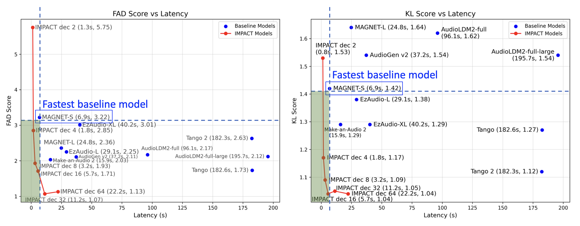 IMPACT's Latency vs FAD, KL